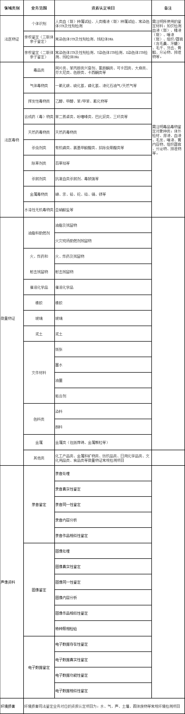 兩部門聯(lián)合發(fā)文，鼓勵司法鑒定機構(gòu)積極參加CNAS實驗室認可！